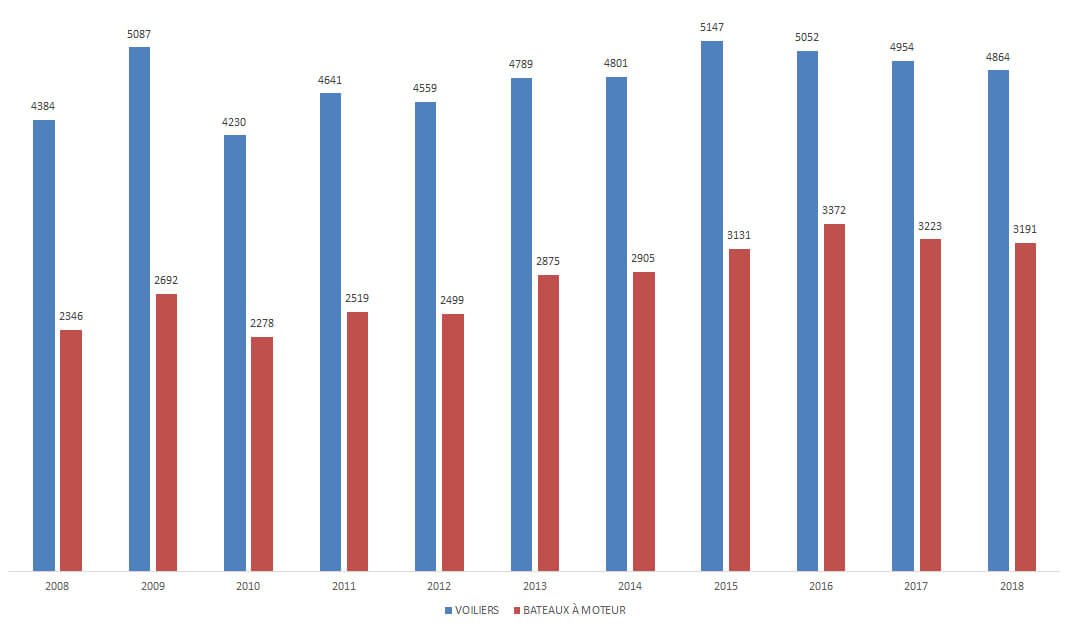 Ventes Occasion >8m 2008-2018 Source Antipode